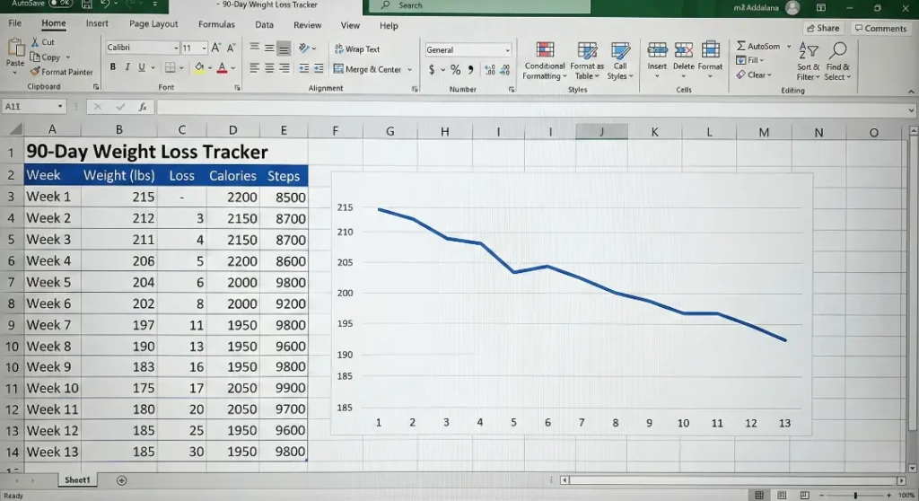 Weight loss progress spreadsheet showing 90-day data for calories, steps, and weight trends.