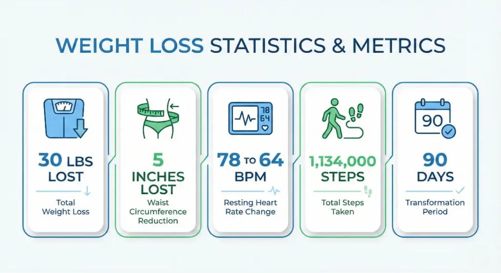 Weight loss statistics infographic displaying 30 lbs lost, 5 inches off waist, and heart rate drop.