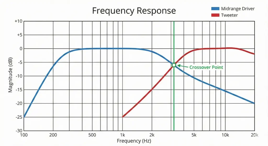 Speaker frequency response graph showing the crossover point between a midrange driver and tweeter at 3.5 kHz.